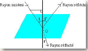 129,refraction